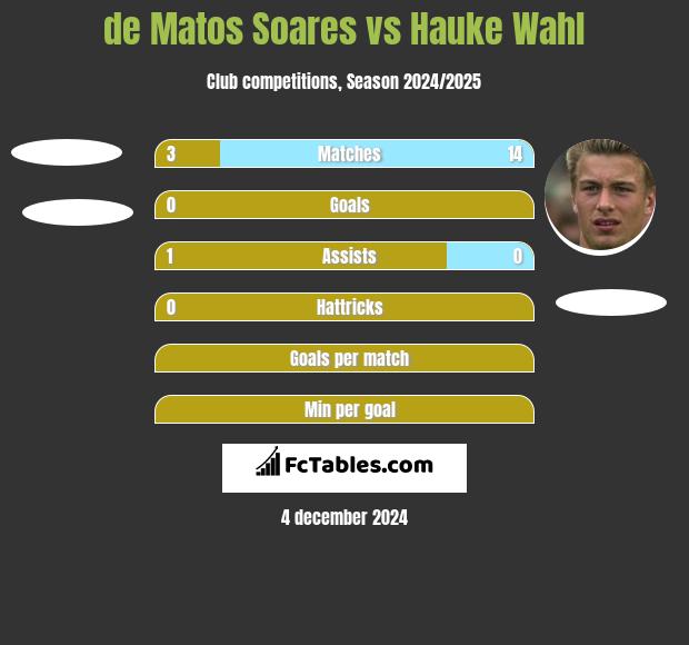 de Matos Soares vs Hauke Wahl h2h player stats