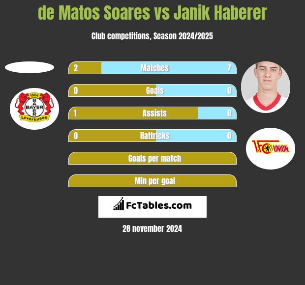 de Matos Soares vs Janik Haberer h2h player stats