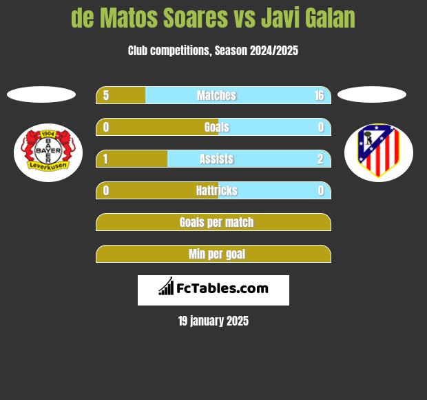 de Matos Soares vs Javi Galan h2h player stats