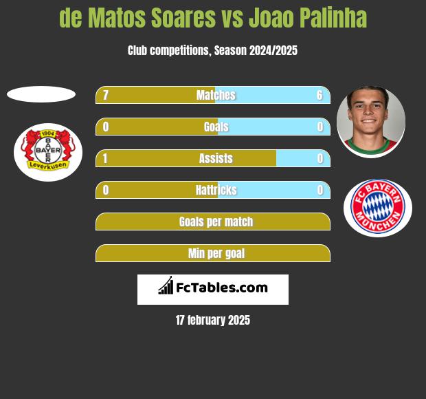 de Matos Soares vs Joao Palinha h2h player stats