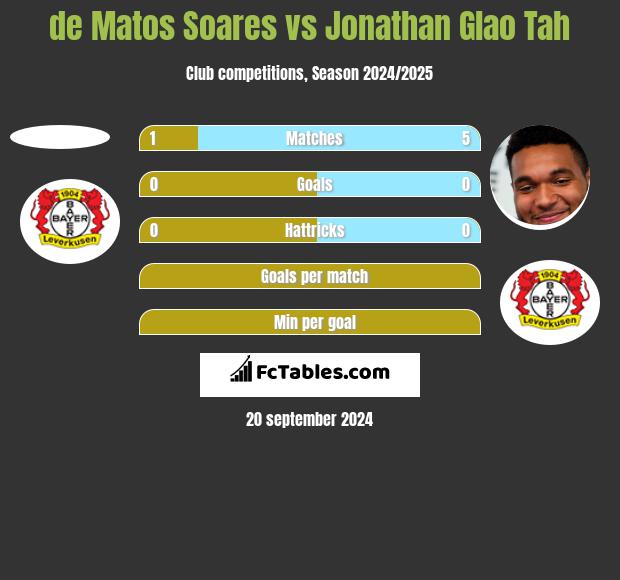 de Matos Soares vs Jonathan Glao Tah h2h player stats