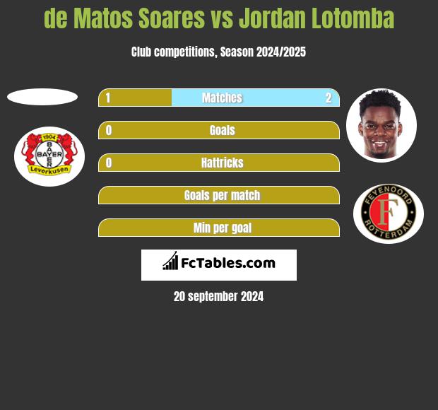 de Matos Soares vs Jordan Lotomba h2h player stats