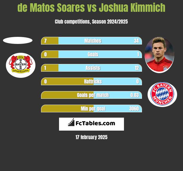 de Matos Soares vs Joshua Kimmich h2h player stats