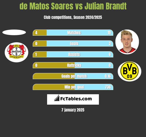 de Matos Soares vs Julian Brandt h2h player stats