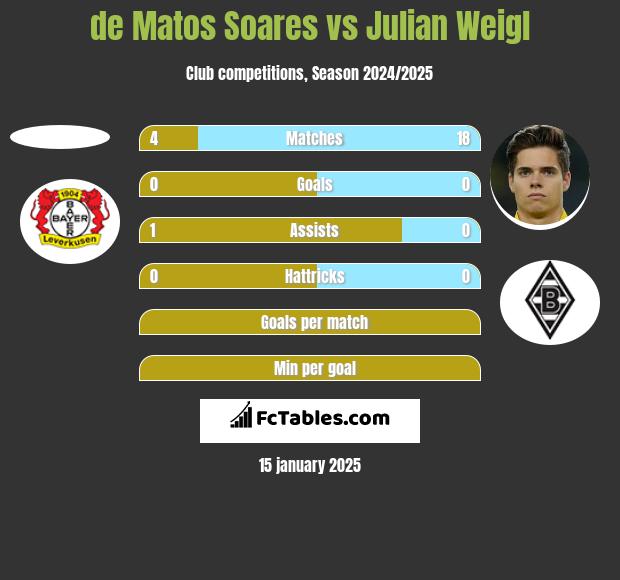 de Matos Soares vs Julian Weigl h2h player stats