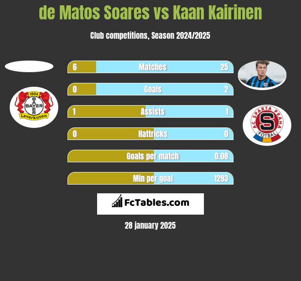 de Matos Soares vs Kaan Kairinen h2h player stats