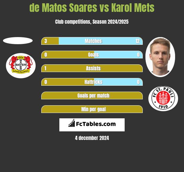 de Matos Soares vs Karol Mets h2h player stats