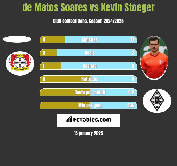 de Matos Soares vs Kevin Stoeger h2h player stats