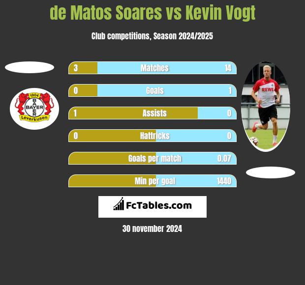 de Matos Soares vs Kevin Vogt h2h player stats