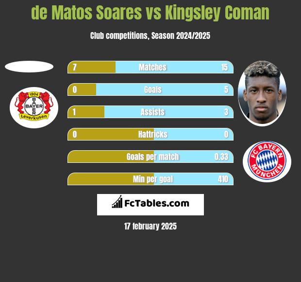 de Matos Soares vs Kingsley Coman h2h player stats