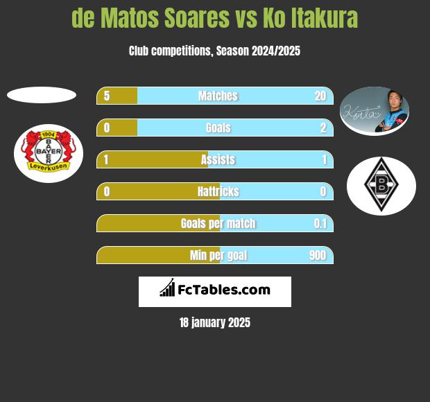 de Matos Soares vs Ko Itakura h2h player stats