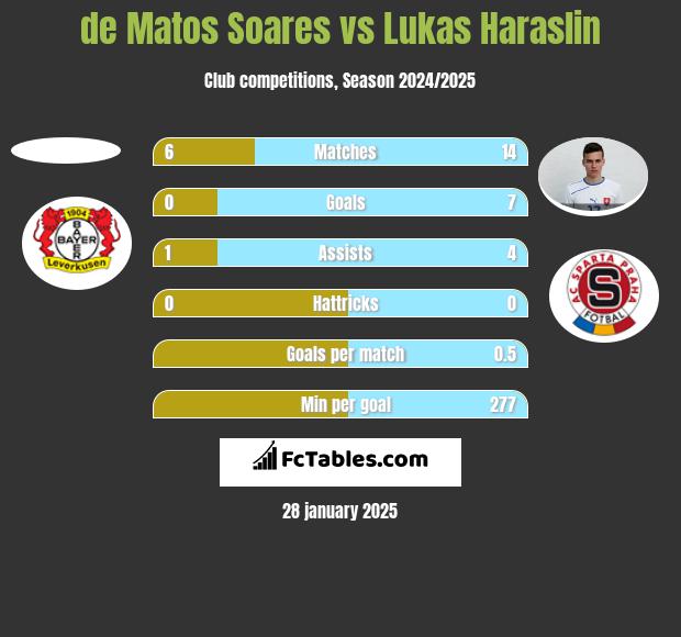 de Matos Soares vs Lukas Haraslin h2h player stats