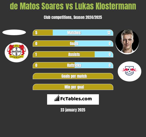 de Matos Soares vs Lukas Klostermann h2h player stats