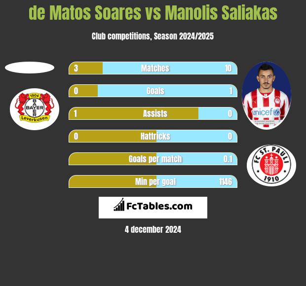 de Matos Soares vs Manolis Saliakas h2h player stats