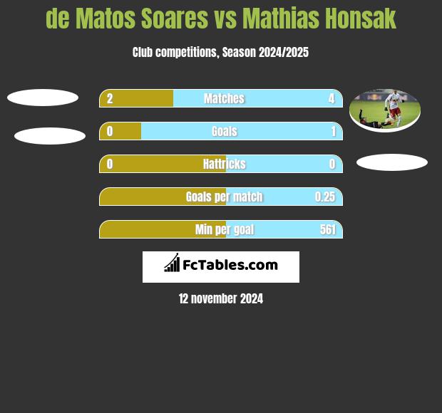 de Matos Soares vs Mathias Honsak h2h player stats