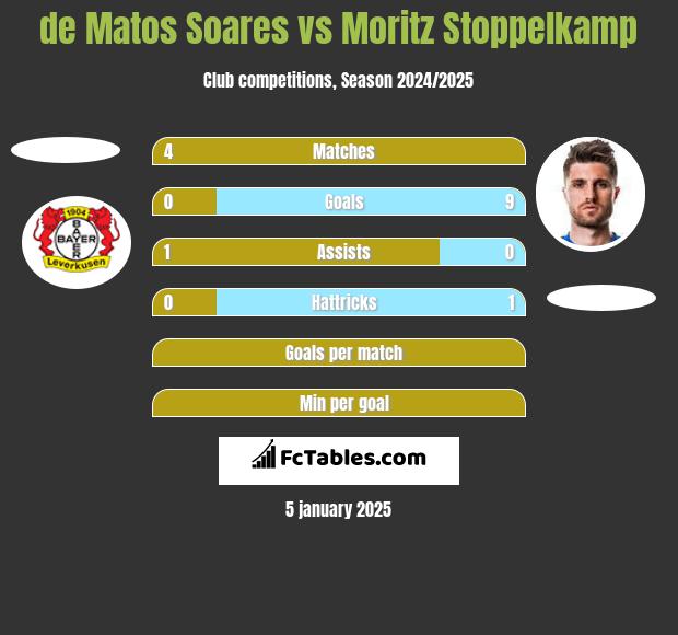 de Matos Soares vs Moritz Stoppelkamp h2h player stats