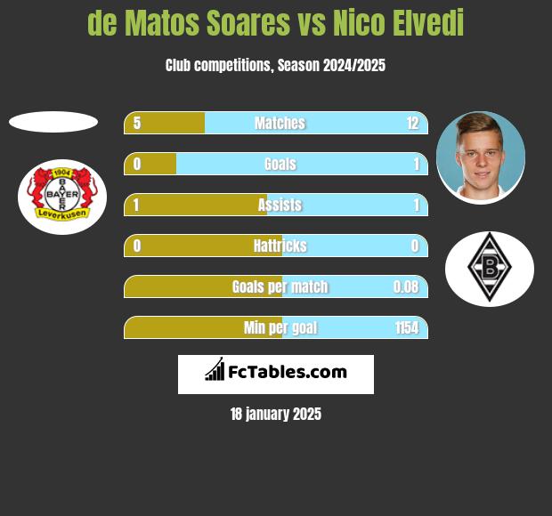 de Matos Soares vs Nico Elvedi h2h player stats