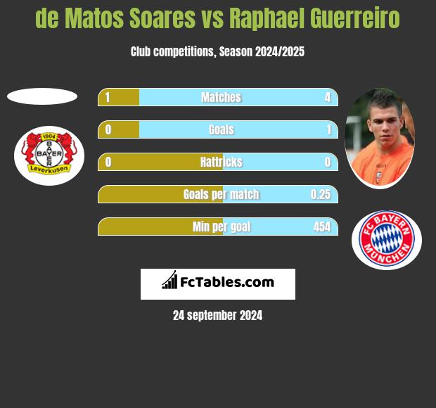 de Matos Soares vs Raphael Guerreiro h2h player stats