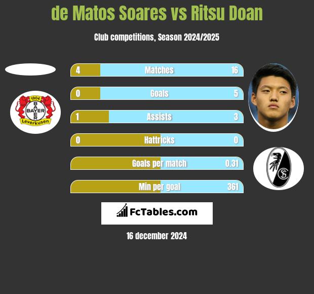 de Matos Soares vs Ritsu Doan h2h player stats