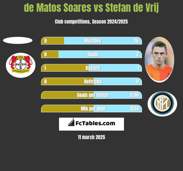 de Matos Soares vs Stefan de Vrij h2h player stats