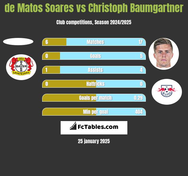 de Matos Soares vs Christoph Baumgartner h2h player stats