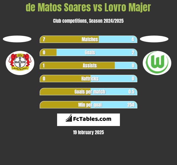 de Matos Soares vs Lovro Majer h2h player stats