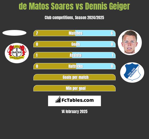 de Matos Soares vs Dennis Geiger h2h player stats