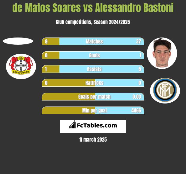 de Matos Soares vs Alessandro Bastoni h2h player stats