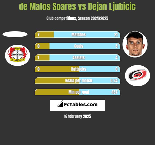 de Matos Soares vs Dejan Ljubicic h2h player stats