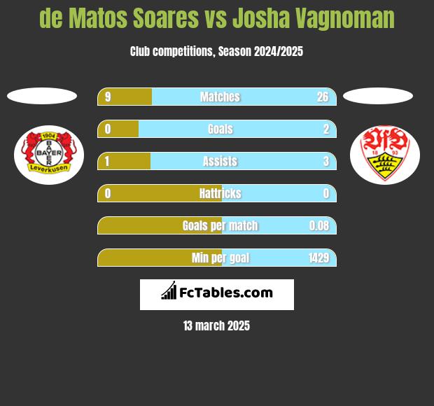 de Matos Soares vs Josha Vagnoman h2h player stats