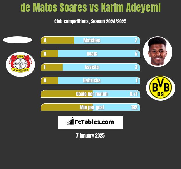 de Matos Soares vs Karim Adeyemi h2h player stats