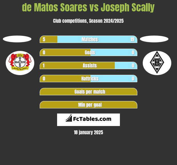 de Matos Soares vs Joseph Scally h2h player stats