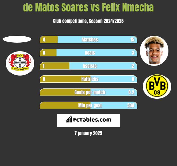 de Matos Soares vs Felix Nmecha h2h player stats