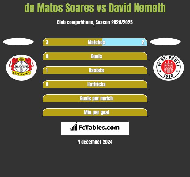 de Matos Soares vs David Nemeth h2h player stats