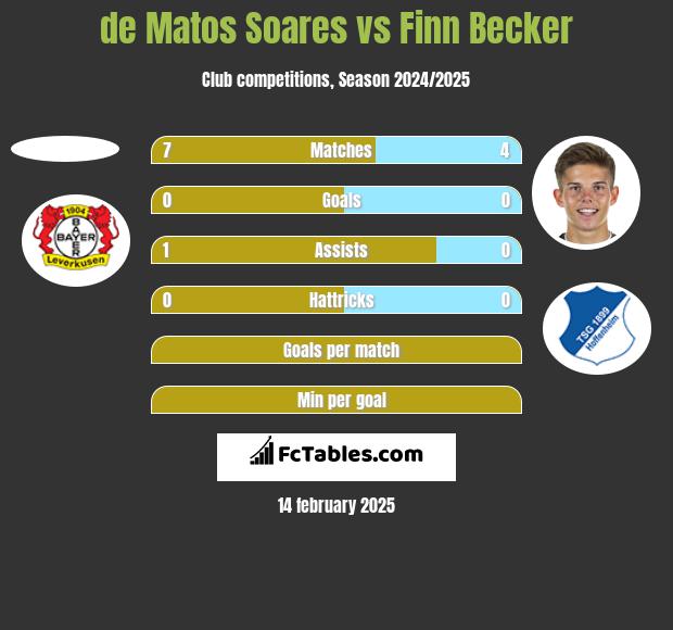 de Matos Soares vs Finn Becker h2h player stats