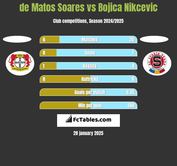 de Matos Soares vs Bojica Nikcevic h2h player stats