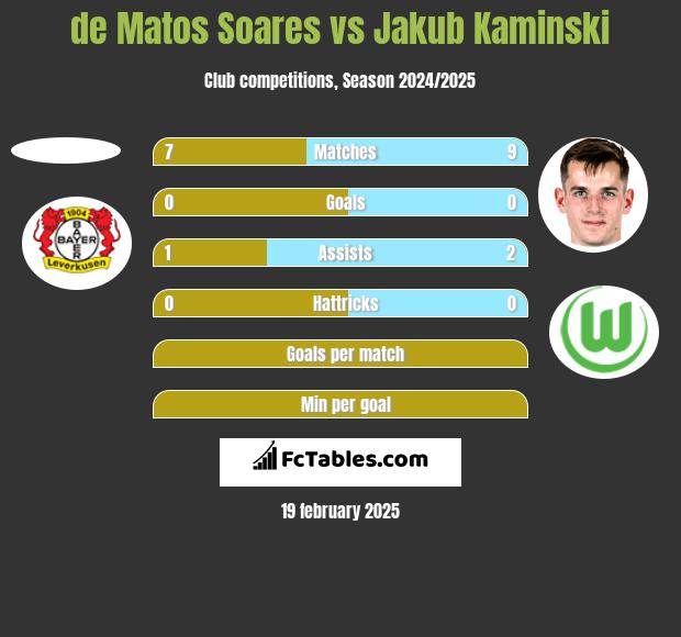 de Matos Soares vs Jakub Kaminski h2h player stats