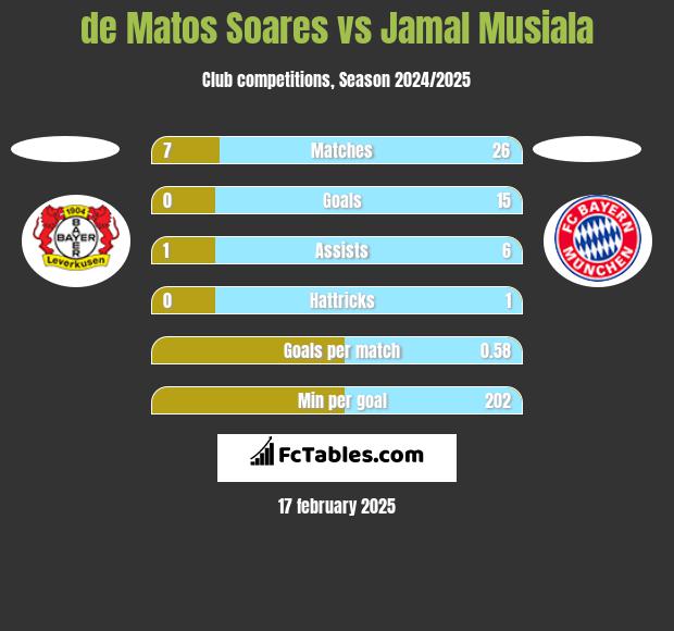 de Matos Soares vs Jamal Musiala h2h player stats