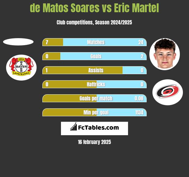 de Matos Soares vs Eric Martel h2h player stats