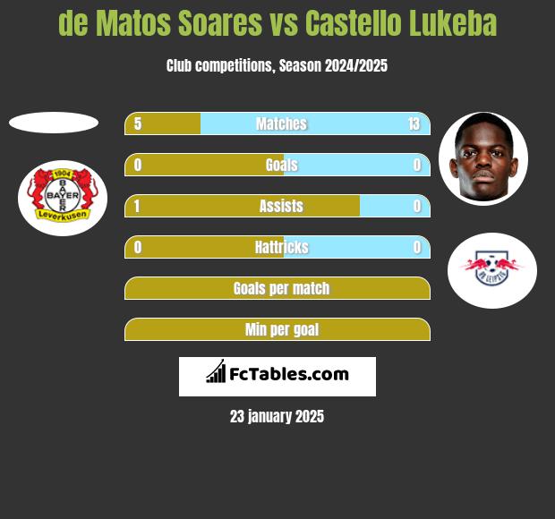 de Matos Soares vs Castello Lukeba h2h player stats