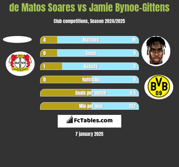 de Matos Soares vs Jamie Bynoe-Gittens h2h player stats