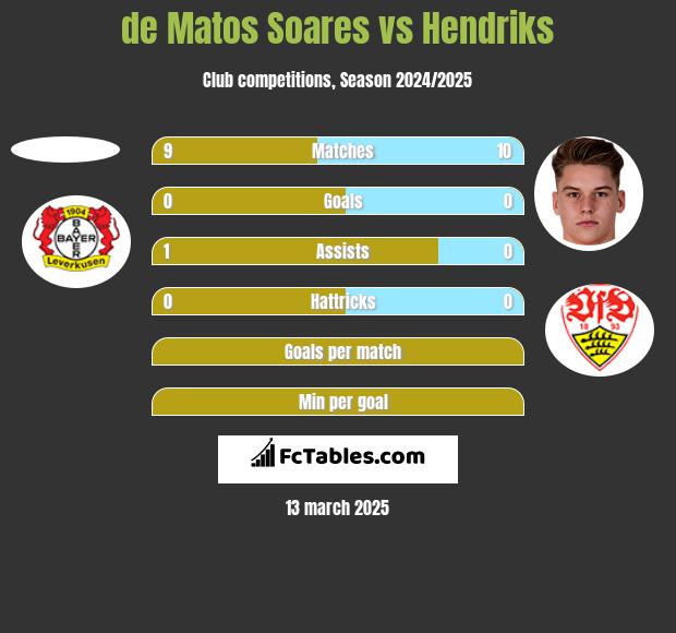 de Matos Soares vs Hendriks h2h player stats