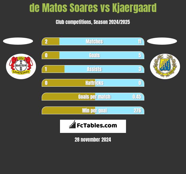 de Matos Soares vs Kjaergaard h2h player stats