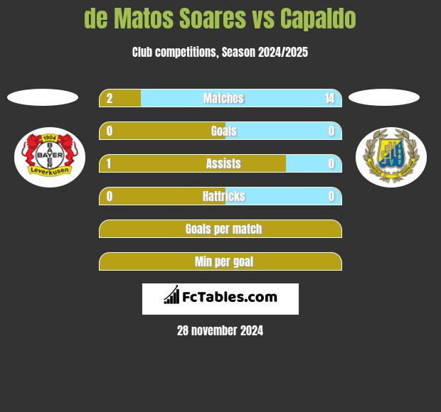 de Matos Soares vs Capaldo h2h player stats