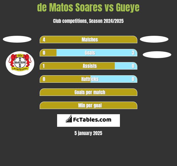 de Matos Soares vs Gueye h2h player stats