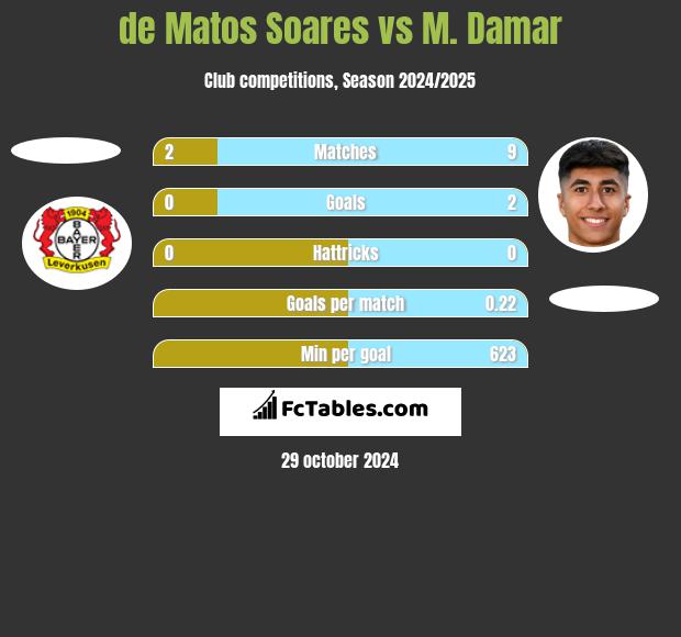 de Matos Soares vs M. Damar h2h player stats