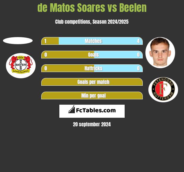 de Matos Soares vs Beelen h2h player stats