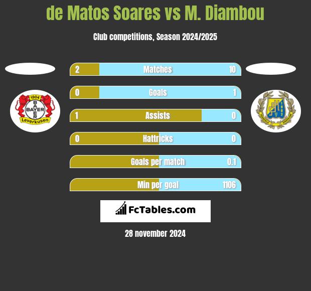 de Matos Soares vs M. Diambou h2h player stats