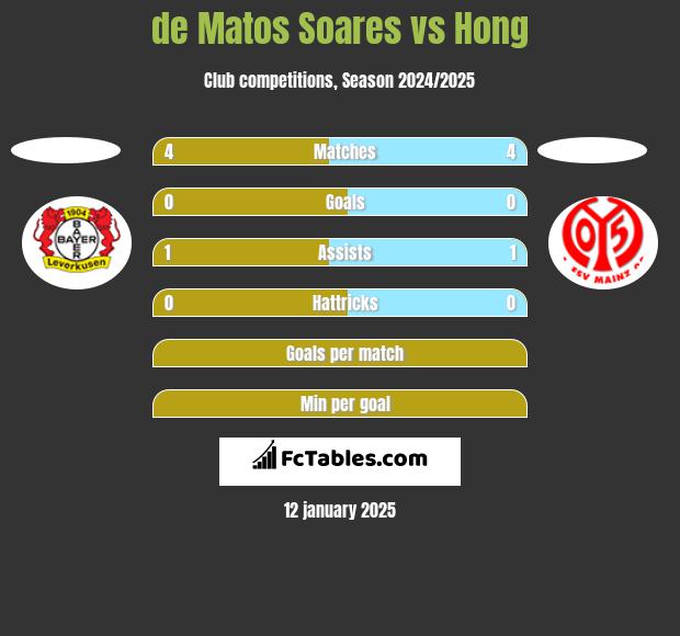 de Matos Soares vs Hong h2h player stats