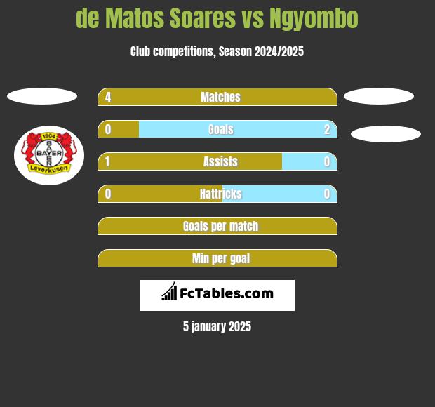 de Matos Soares vs Ngyombo h2h player stats